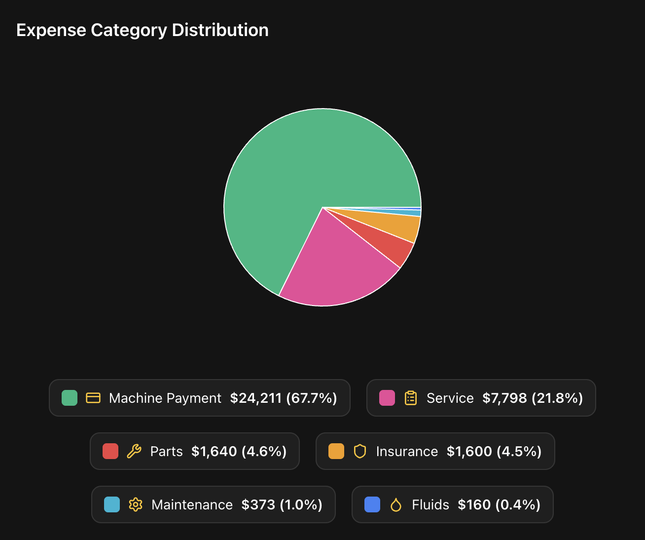 FieldFix expense category distribution chart